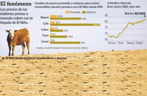 El mercado espera que El Niño eleve el precio de los commodities