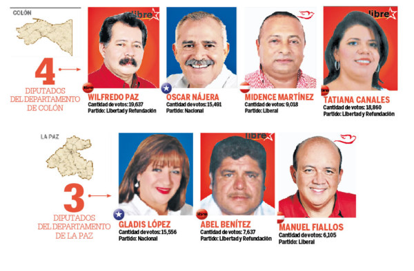 Resultados Honduras: Nadie tendrá control del Congreso Nacional