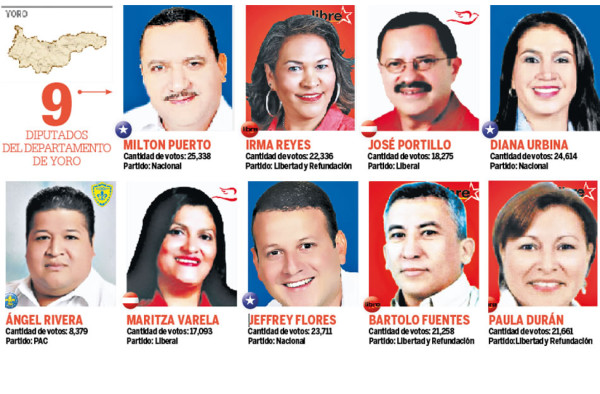 Resultados Honduras: Nadie tendrá control del Congreso Nacional