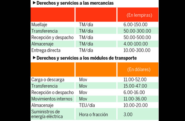 Cargos adicionales ponen en jaque a los agroexportadores