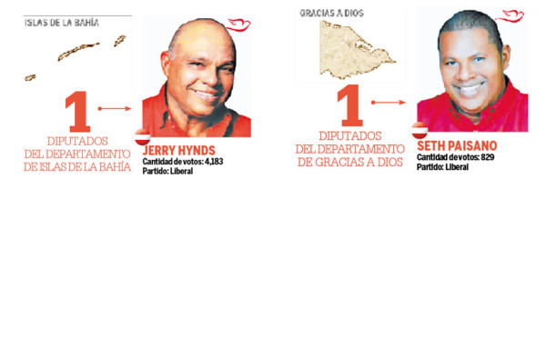 Resultados Honduras: Nadie tendrá control del Congreso Nacional