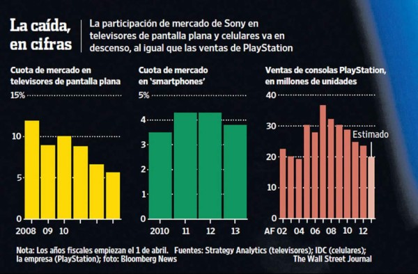 Sony patina en sus intentos por recuperar el liderazgo tecnológico