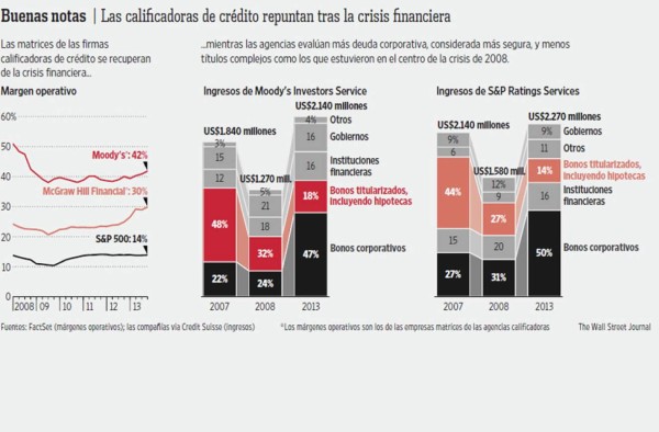 Auge global de los bonos dispara las ganancias de las calificadoras