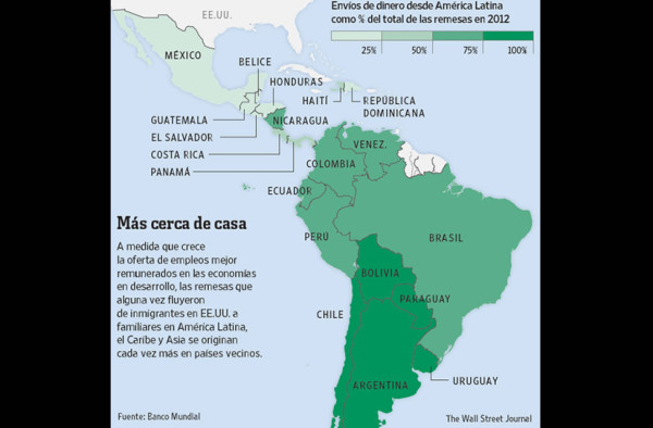 América Latina no sólo recibe remesas, sino también las envía