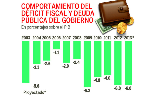 Gobierno de Honduras gastó L15,339 millones más de lo que recibió a septiembre pasado
