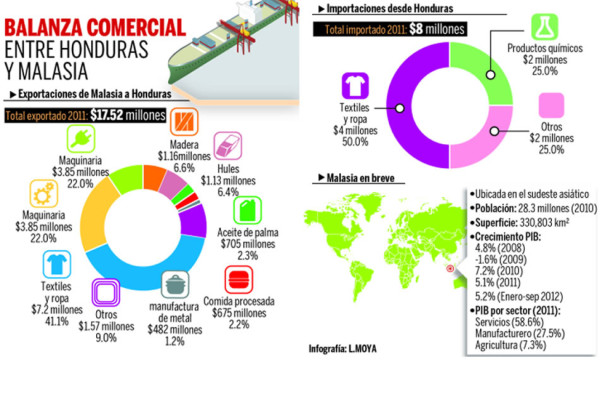 Honduras y Malasia buscan ampliar el comercio bilateral
