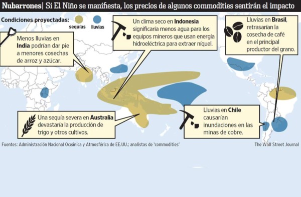 El mercado espera que El Niño eleve el precio de los commodities