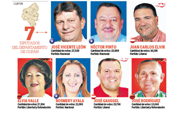 Resultados Honduras: Nadie tendrá control del Congreso Nacional