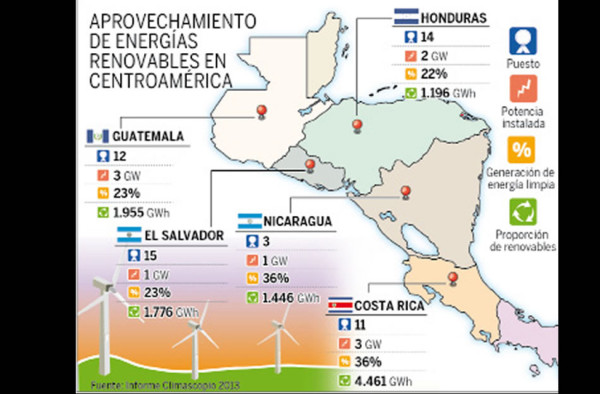 Energías renovables suman una inversión de $585 millones