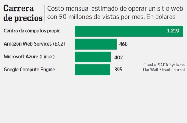 Amazon, Google y Microsoft luchan por el control de la nube