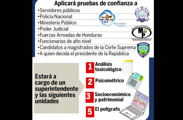 Crean superintendencia para aplicar pruebas de confianza