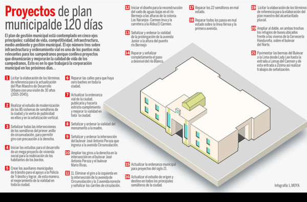 Reparar calles y semáforos es lo más urgente del plan en San Pedro Sula