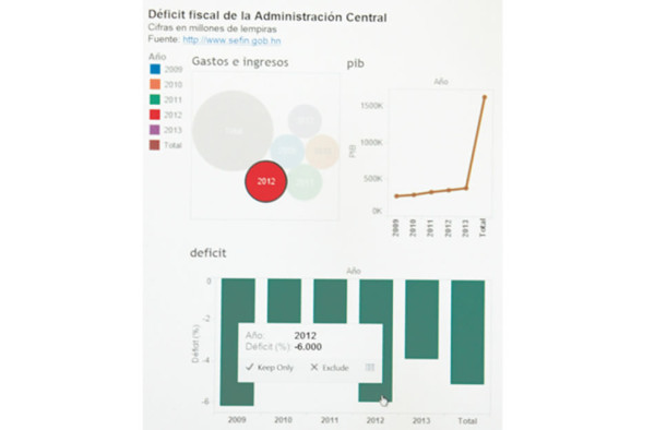 Diario LA PRENSA vuelve a marcar tendencia con periodismo de datos