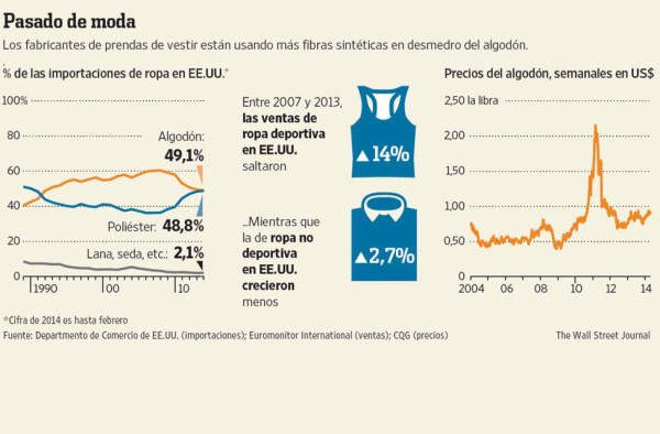 Las fibras sintéticas amenazan al algodón