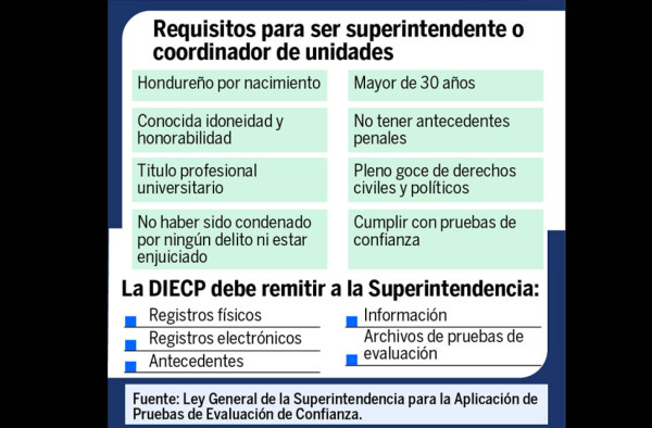 Crean superintendencia para aplicar pruebas de confianza