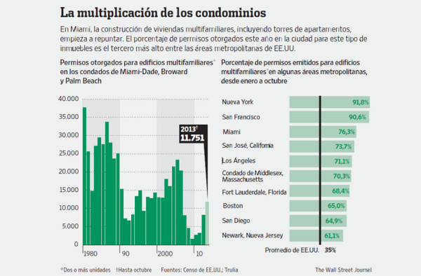 Latinoamericanos impulsan un auge inmobiliario en Miami