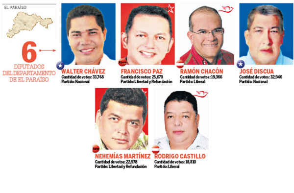 Resultados Honduras: Nadie tendrá control del Congreso Nacional