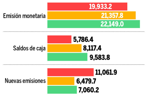 Expertos no descartan que el Banco Central de Honduras emita dinero inorgánico