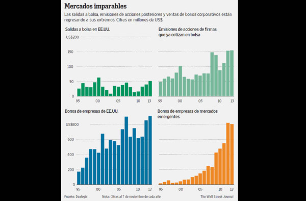 El frenesí de emisiones de acciones y bonos podría ser un mal augurio