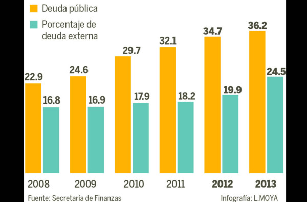 Nuevo gobierno heredará déficit fiscal de L28,000 millones