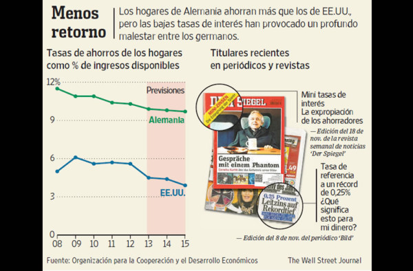 El menor peso de Alemania en el BCE irrita a sus ahorradores