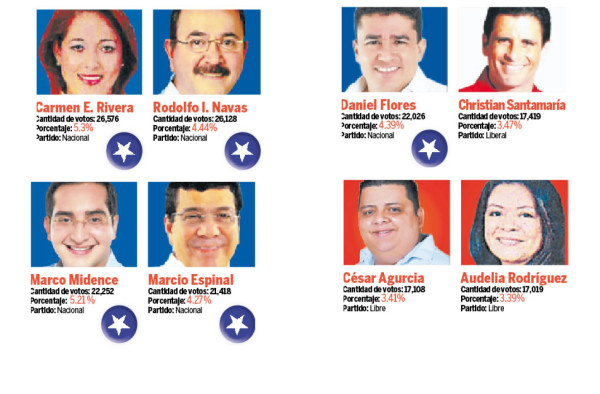 Nacionalistas sacan más votos en Atlántida