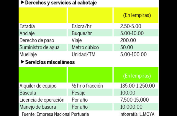 Cargos adicionales ponen en jaque a los agroexportadores