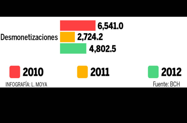 Expertos no descartan que el Banco Central de Honduras emita dinero inorgánico