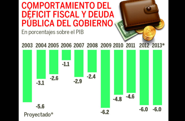 Nuevo gobierno heredará déficit fiscal de L28,000 millones