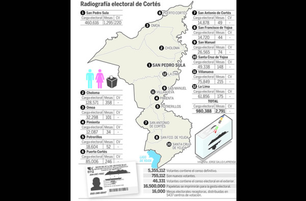460,000 sampedranos podrán votar el 24 de noviembre