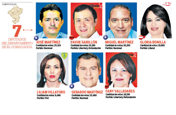 Resultados Honduras: Nadie tendrá control del Congreso Nacional