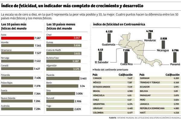 Honduras baja en ranking de países felices del mundo