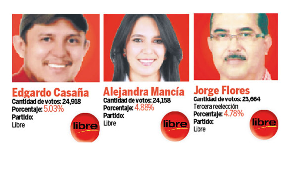 Nacionalistas y libres ganan en Santa Bárbara