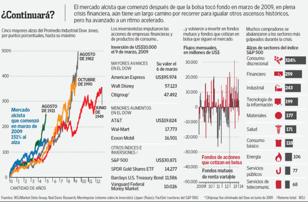 Las bolsas de EUA pasan a depender menos de la Fed