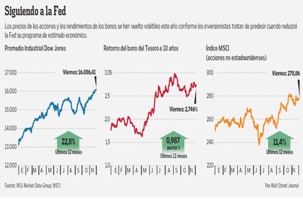 Los mercados apuestan a que Yellen los seguirá ayudando