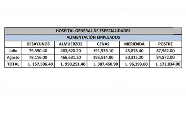 En postres para empleados del IHSS gastaron L172,834 en 2 meses