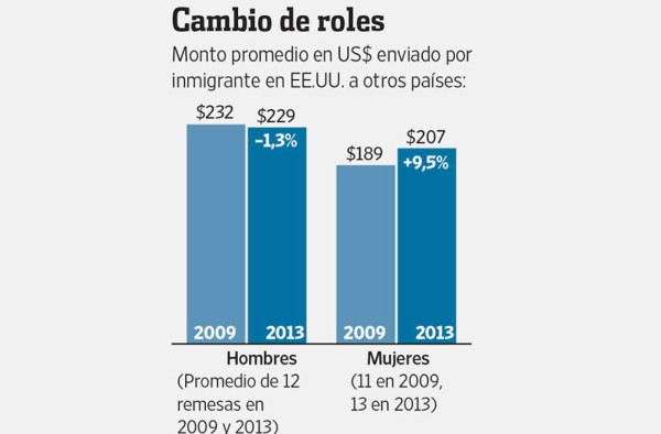 Las mujeres, el poder detrás de las remesas