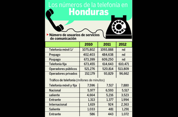 Banda 3G en Honduras cerca de saturarse