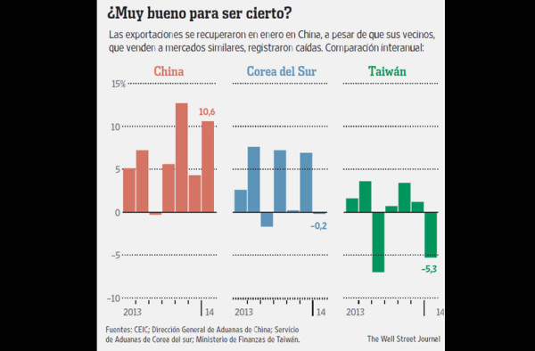 China: un repunte exportador engañoso