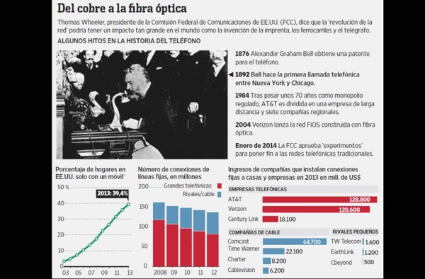 Las grandes telefónicas de EUA exploran un mundo sin líneas fijas