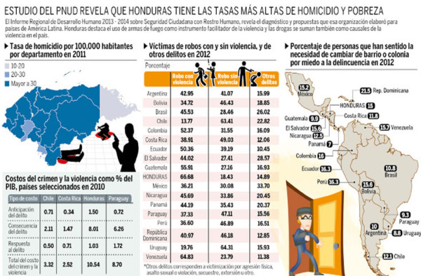 Altos índices de homicidios y pobreza agobian a Honduras