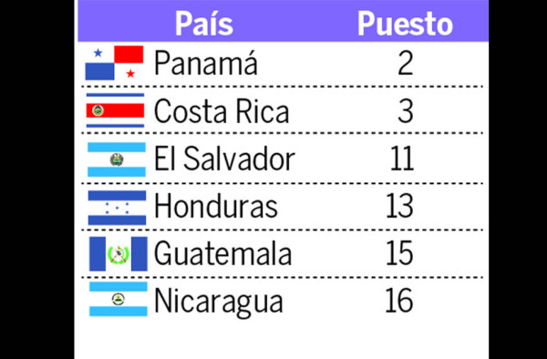 Inseguridad y poco acceso a tecnología limitan la competitividad