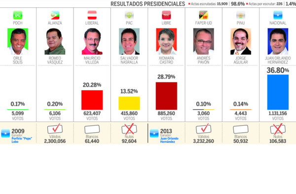 3.2 millones de hondureños ejercieron el sufragio