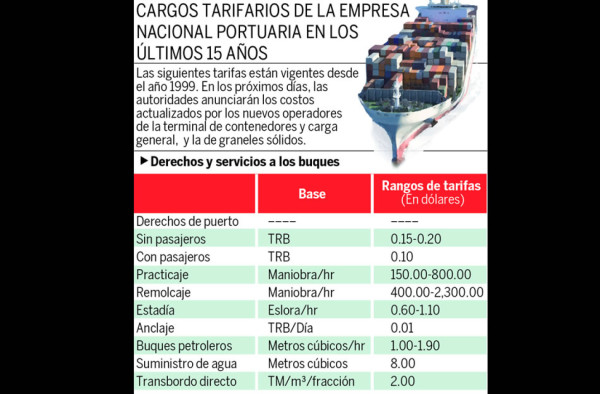 Cargos adicionales ponen en jaque a los agroexportadores