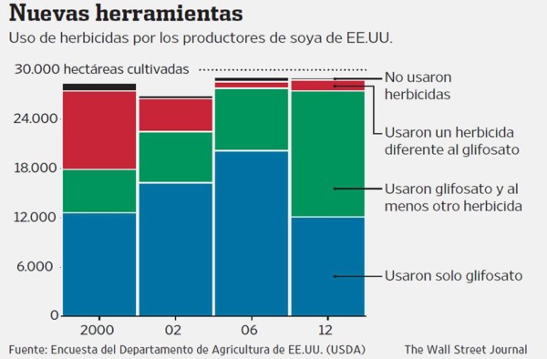 Crece el arsenal para combatir las malezas en EUA