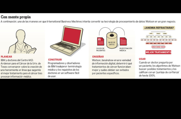 IBM potencia su supercomputadora Watson