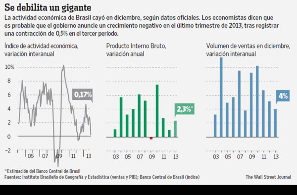 Los últimos datos sugieren que Brasil habría entrado en recesión
