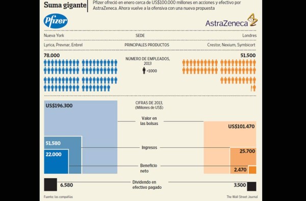 Pfizer quiere a AstraZeneca por sus drogas y los impuestos del Reino Unido