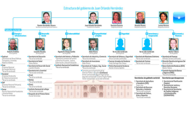 Presidente de Honduras aún no nombra a 21 funcionarios