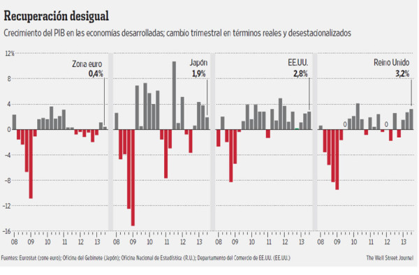 Europa vuelve a decepcionar y ya se habla de una ‘década perdida’